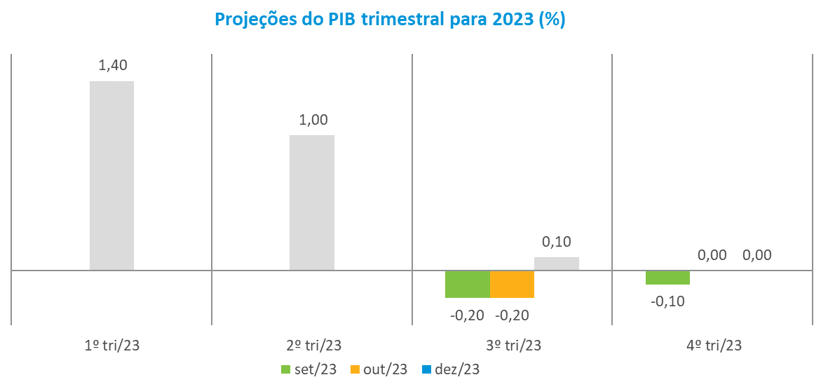 Projecoes do PIB trimestral para 2023.png