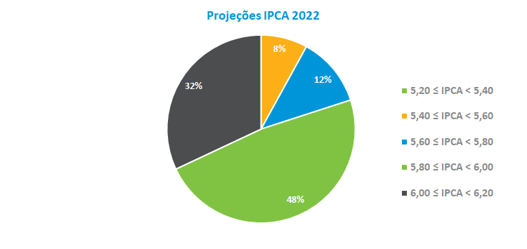 Projecoes IPCA 2022.png