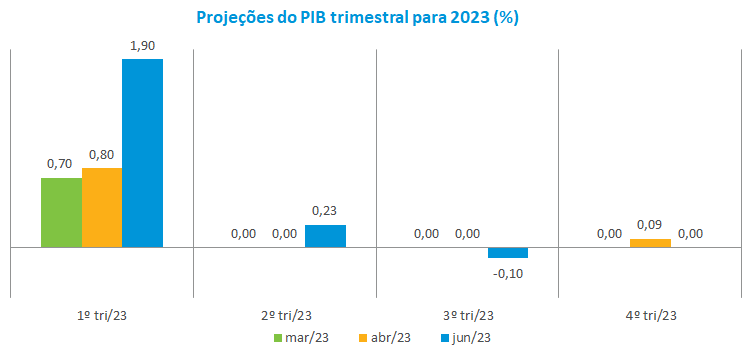 Projecoes do PIB trimestral para 2023 ___.png