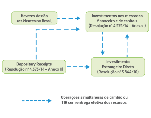 Residente no exterior, mas investidor no Brasil: é preciso fazer