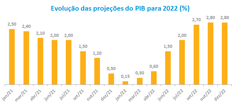 Evolucao das projecoes do PIB para 2022 ___.png