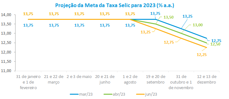 Projecao da Meta da Taxa Selic para 2023 __ a.a._.png