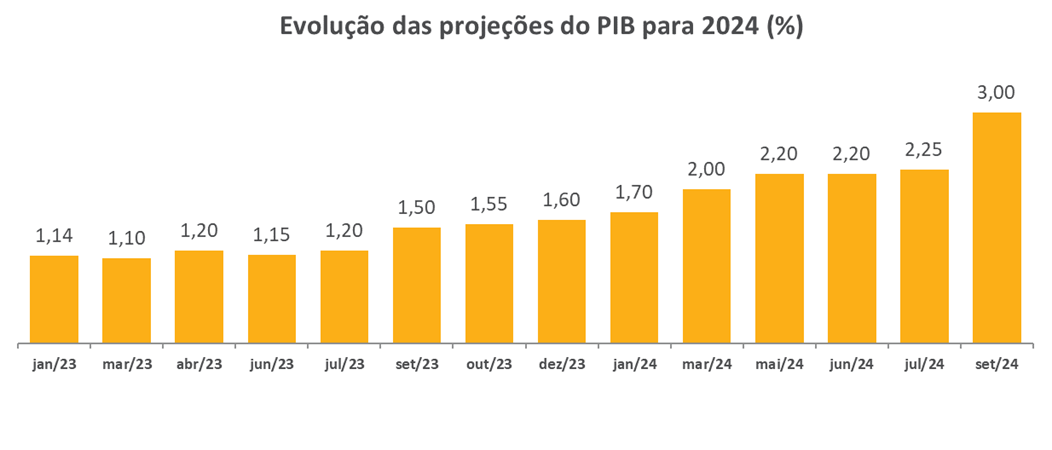 evolucao pib.png