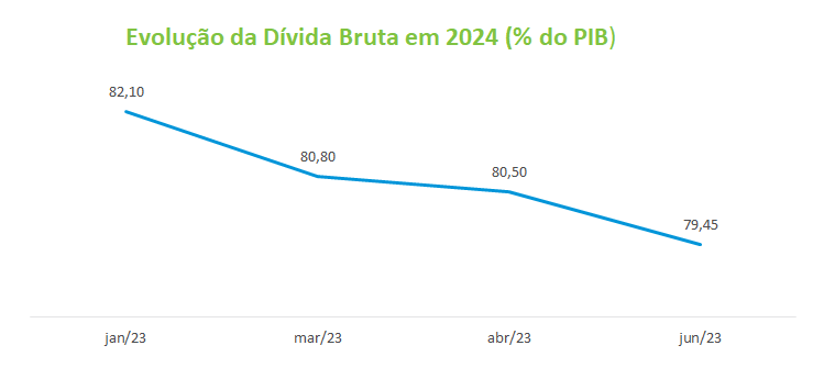 Evolucao da Divida Bruta em 2024 __ do PIB_.png