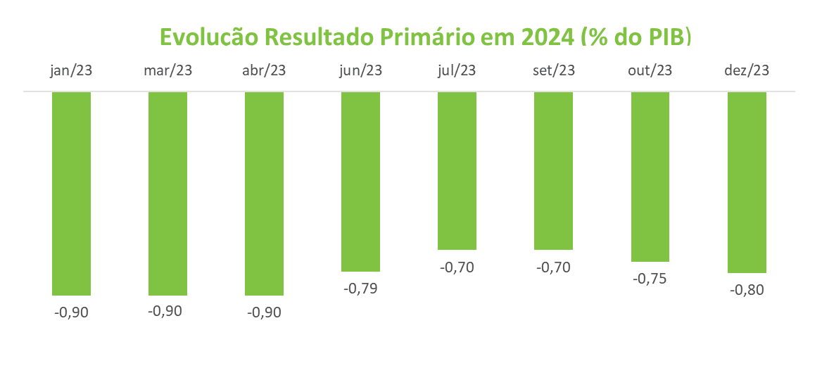 Evolucao Resultado Primario em 2024 __ do PIB_.png