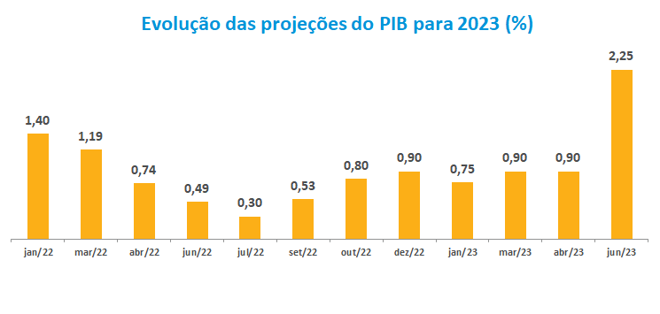 Evolucao das projecoes do PIB para 2023 ___.png