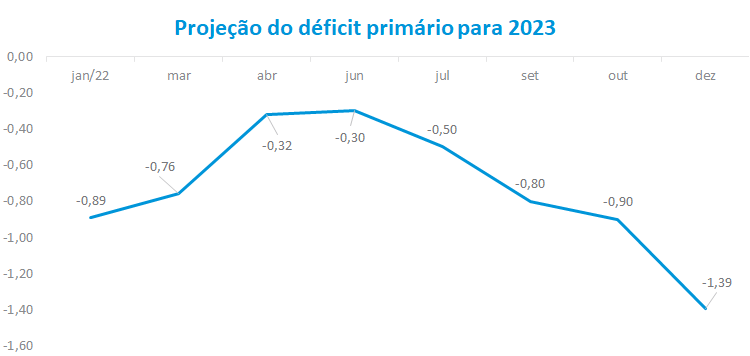 Projecao do defit primario para 2023 __ do PIB_.png