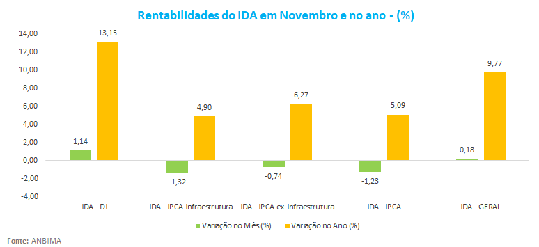Rentabilidades do IDA em Novembro e no ano - ___.png
