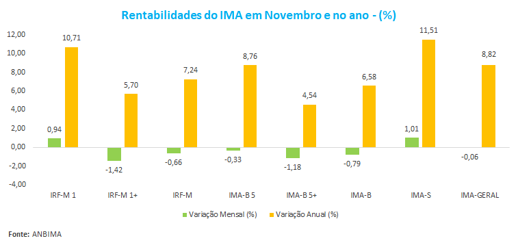 Rentabilidades do IMA em Novembro e no ano - ___.png