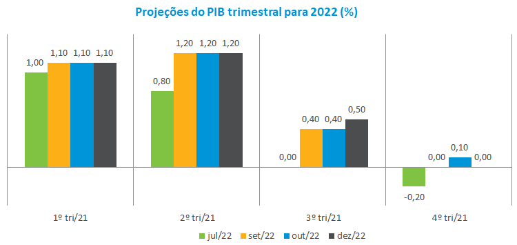 Projecoes do PIB trimestral para 2022 ___.png