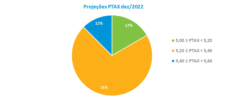 Projecoes PTAX dez-2022.png