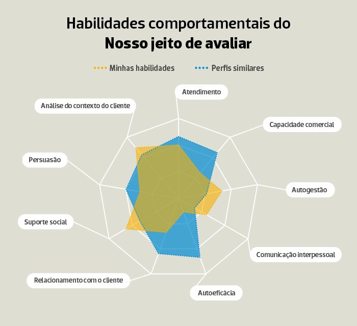 Banner que apresenta as habilidades comportamentais do nosso jeito de avaliar. Um gráfico de teia representando um exemplo de resultado do teste de avaliação com as habilidades que serão medidas: Análise do contexto do cliente, Atendimento, Autoeficácia, Autogestão, Capacidade comercial, Comunicação interpessoal, Persuasão, Relacionamento com o cliente e Suporte social